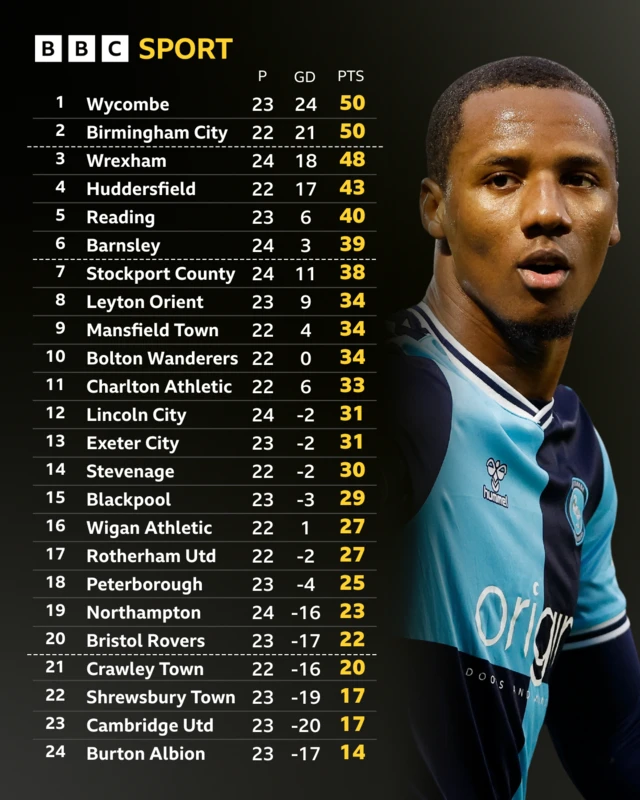 League One table on 4 January