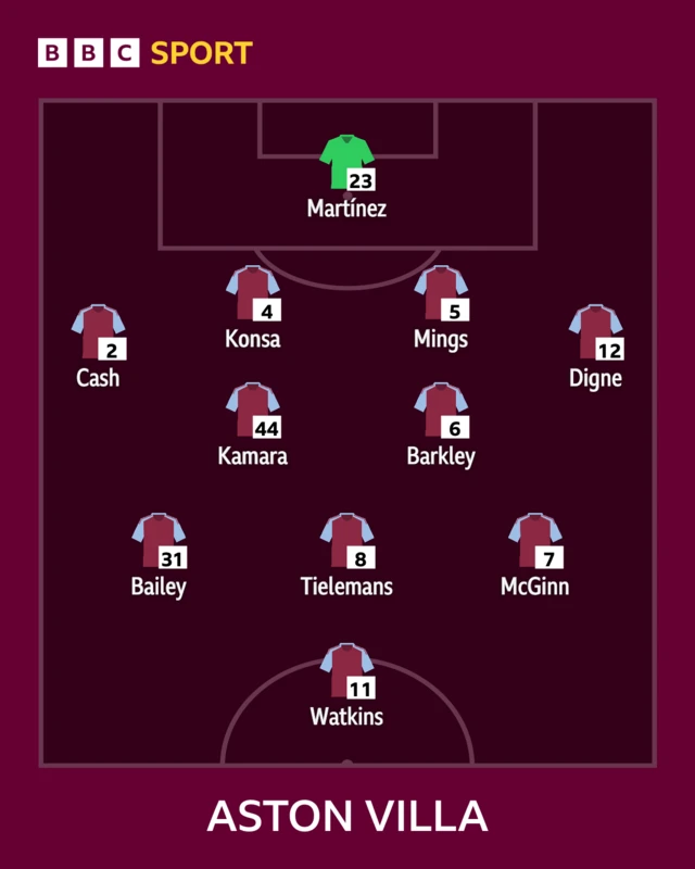 Aston Villa starting XI graphic