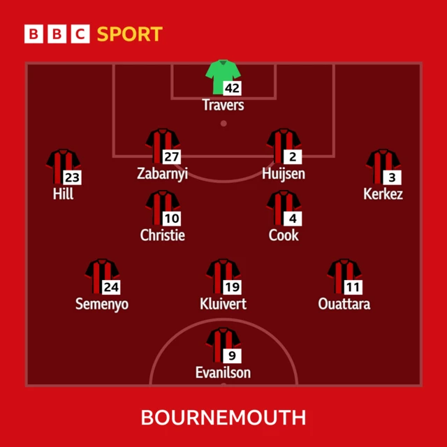 Bournemouth XI v Everton