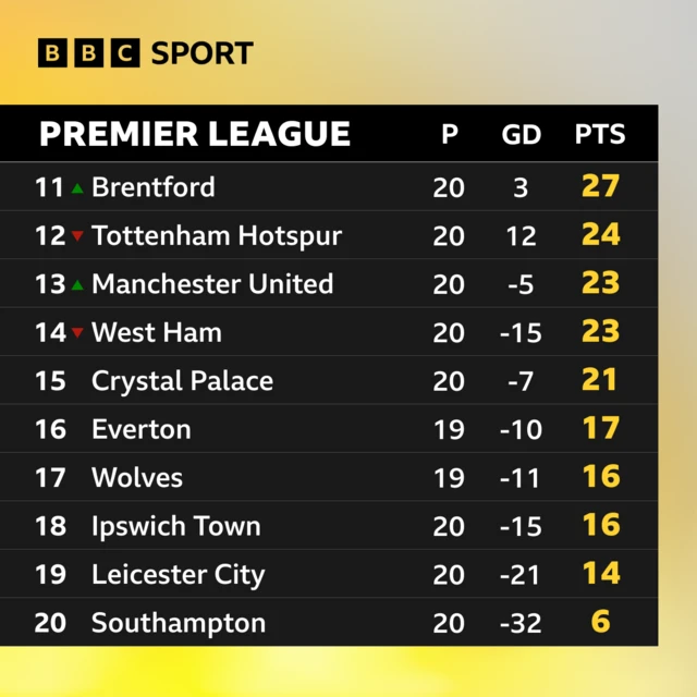 Bottom of the Premier League