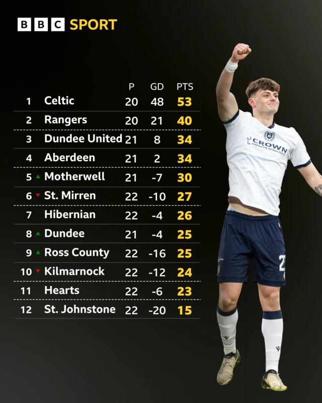 The Scottish Premiership table next to a picture of Dundee's Seb Houlden-Palmer