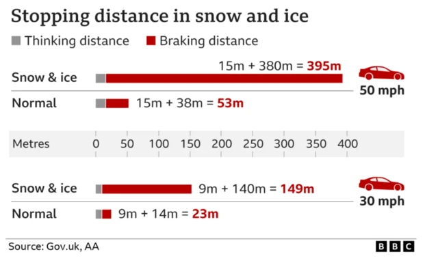 Graphic outlining stopping distance in snow and ice for cars driving 50mph (top of the graphic) and 30mph (bottom). Grey bar indicates thinking distance and red bar marks braking distance in normal conditions and with snow and ice. With 50mph speed, braking distance is 395mp; at 30mph is 149m