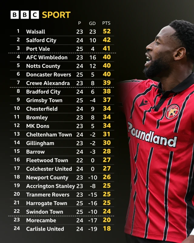 League Two table showing Walsall as leaders