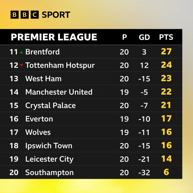 Premier League table