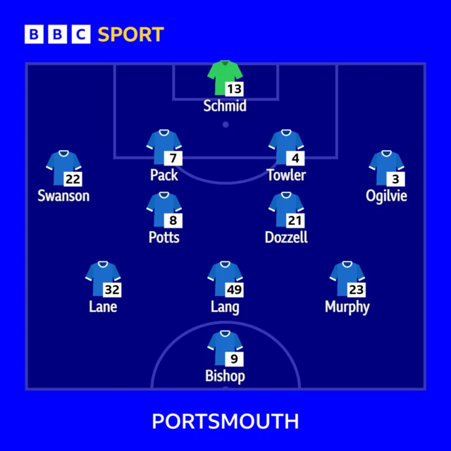 The Portsmouth line-up to face Sunderland