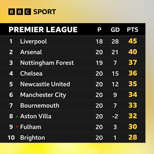 Top of the Premier League