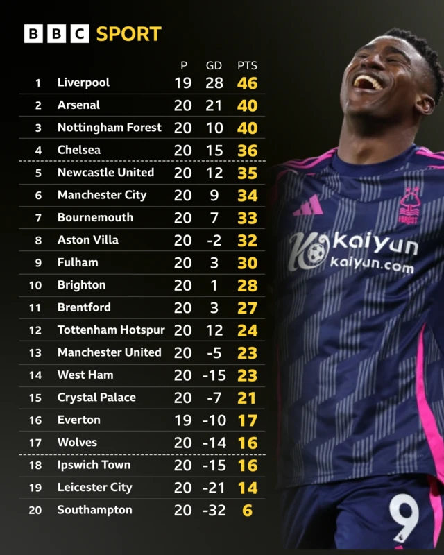 PL table