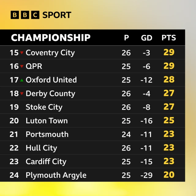 The bottom 10 sides in the Championship