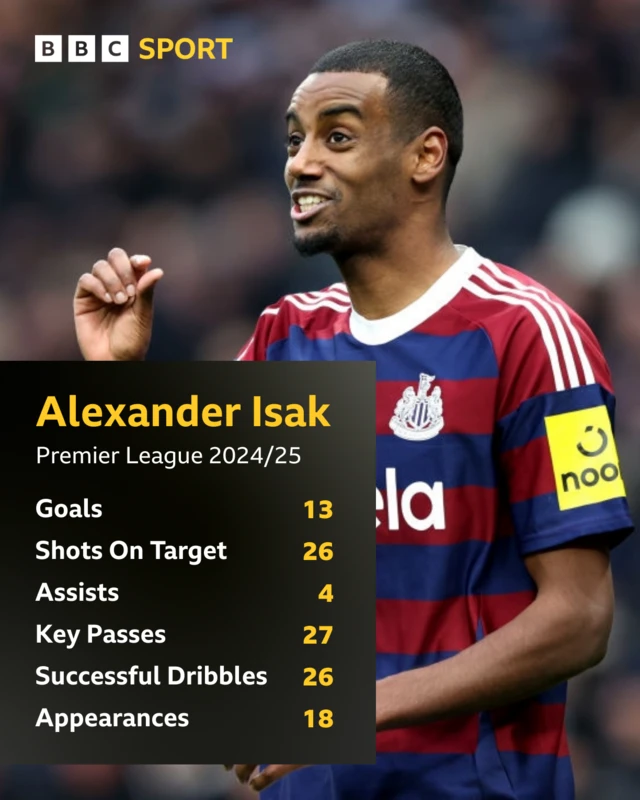 Alexander Isak stats graphic