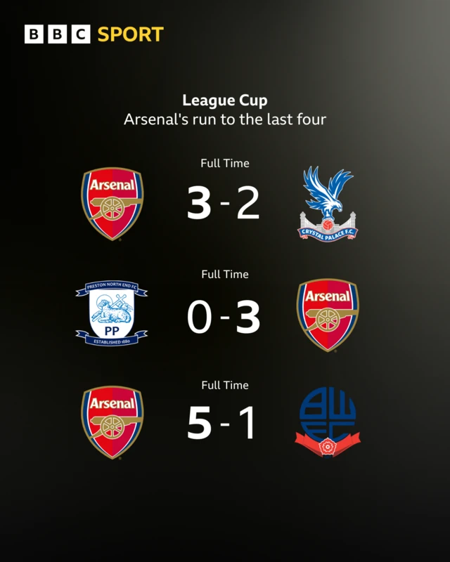 Arsenal's run to the League Cup semi-finals