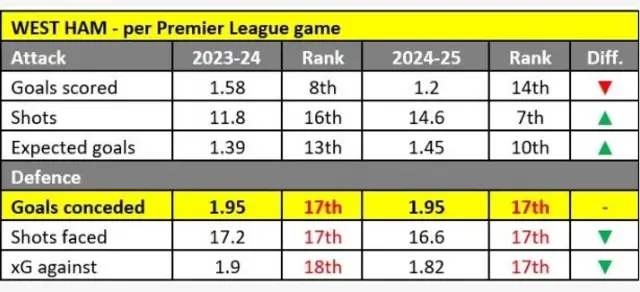 West Ham stats