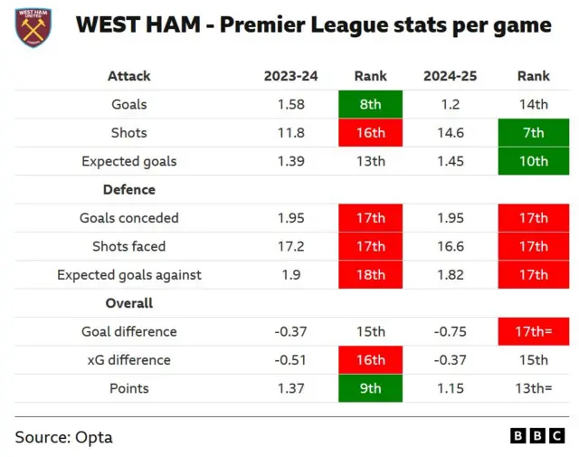 West Ham