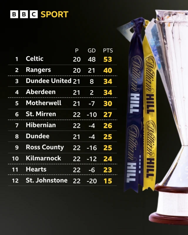 Scottish Premiership table