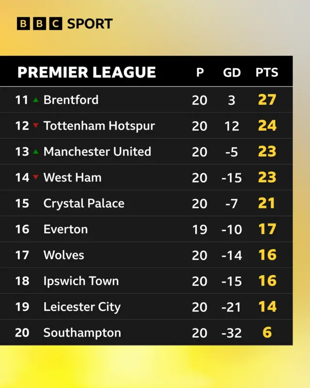 second half of the Premier League table