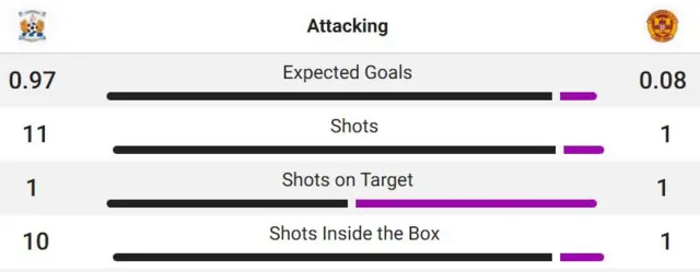 Stats at Kilmarnock