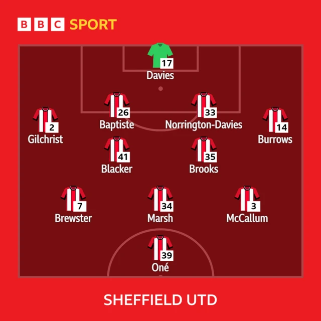 Sheffield United line-up