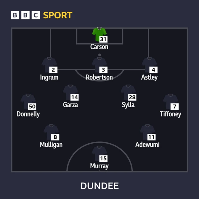 Dundee XI