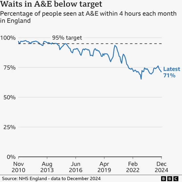 A char shows Chart showing percentage of people seen at A&E within four hours each month in England. The latest proportion is 71% for December 2024. The target of 95% was last hit in July 2015.