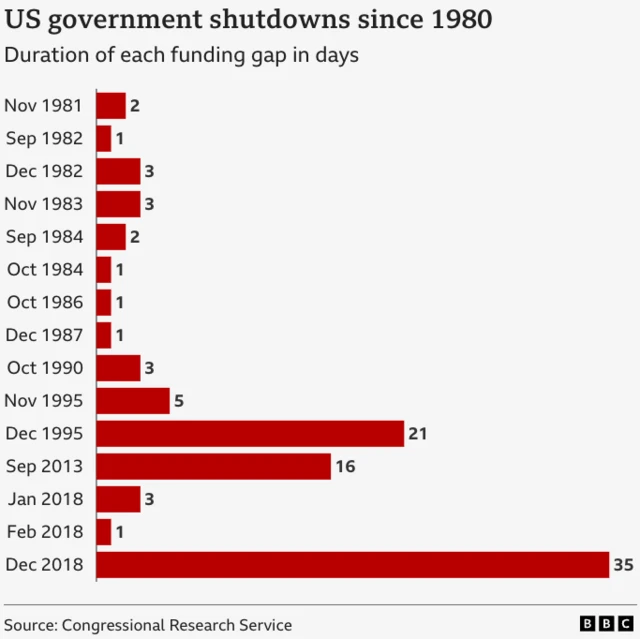 A graph that shows US government shutdowns since 1980, marking the duration of each funding gap in days