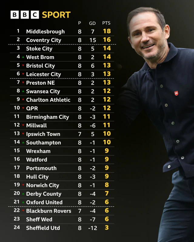 They Championship table alongside a photo of a smiling Coventry boss Frank Lampard