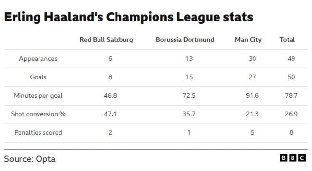 Erling Haaland Champions League goal scoring records