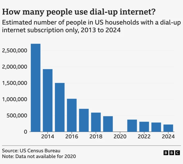 A bar chart showing the estimated number of people in US households with a dial-up internet subscription only between 2013 to 2024, apart from 2020 when there was no data available. There were 2.7 million dial-up internet users in 2013 but the number has fallen in every year since then, reaching a low of 225,000 in 2024.