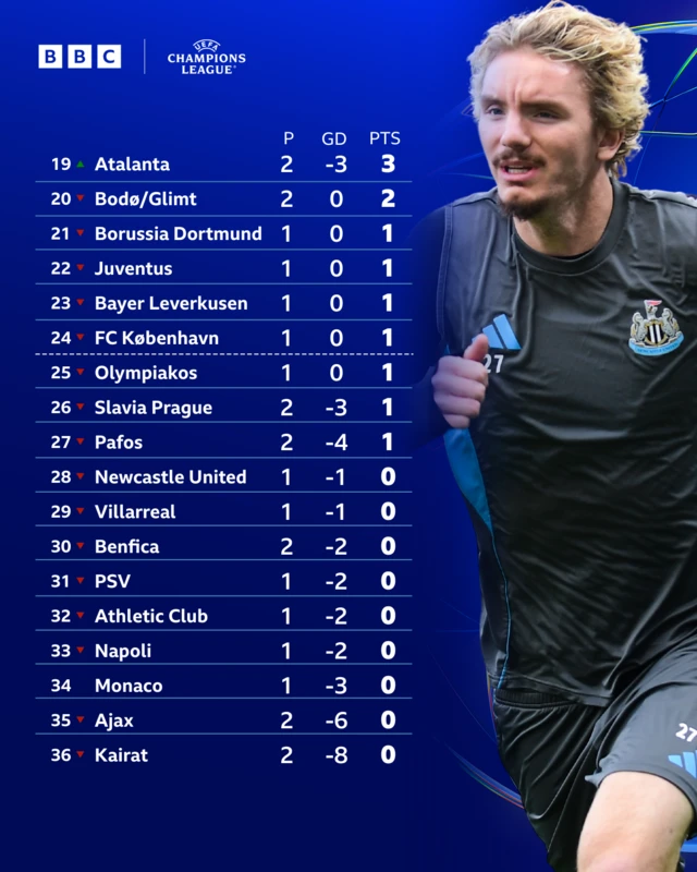 UCL table bottom half