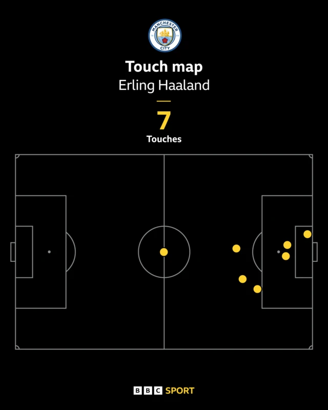 Erling Haaland touch map