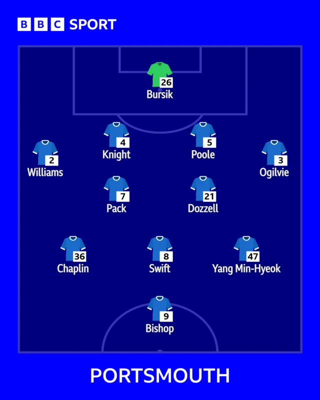 The Portsmouth team to face Watford shown in formation