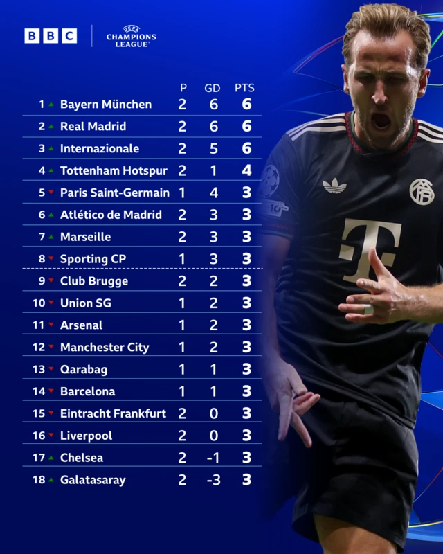 Top half of the UCL table