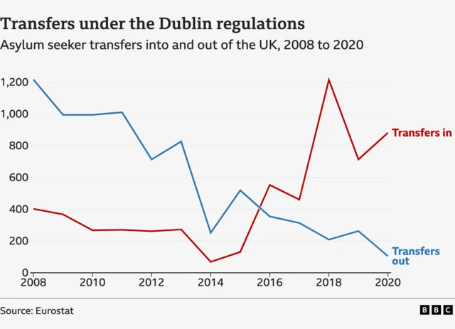 A line chart showing two lines, one with transfers of asylum seekers into the UK from the EU under the Dublin regulations, and the other with transfers out between 2008 and 2020. The transfers in line starts at about 400 people, drops to less than 100 in 2014, then rises to around 800 eventually by 2020. The transfers out line does the opposite, starting high at about 1,200 and then falling to 105 by 2020.