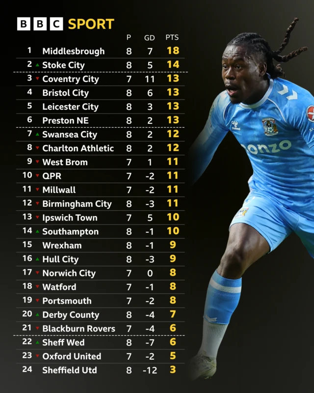 Championship table with a photo of Brandon Thomas-Asante