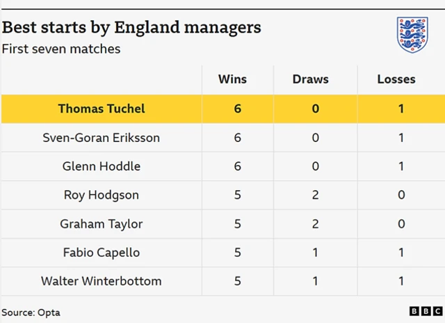 A list of the England managers to make the best starts after seven matches
