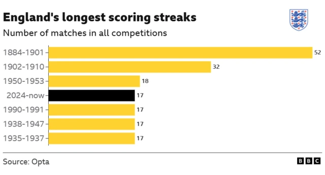 Graphic showing England's longest scoring streaks
