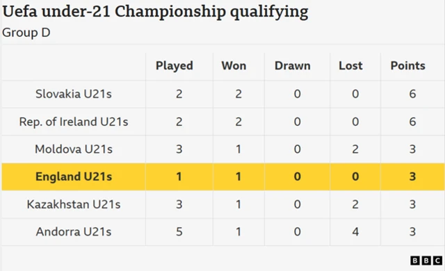 Uefa under-21 Championship qualifying - Group D table featuring England and the Republic of Ireland