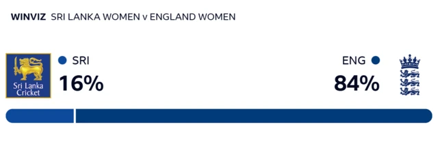 WinViz gives Sri Lanka 16% chance of victory, England 84%