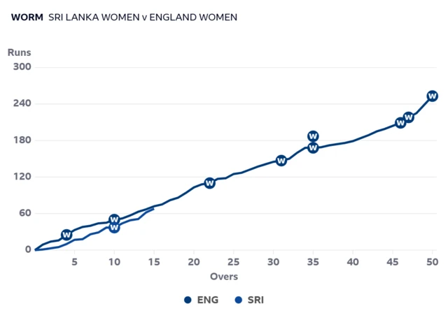 Worm graph shows Sri Lanka are almost level with England after 15 overs of their respective innings