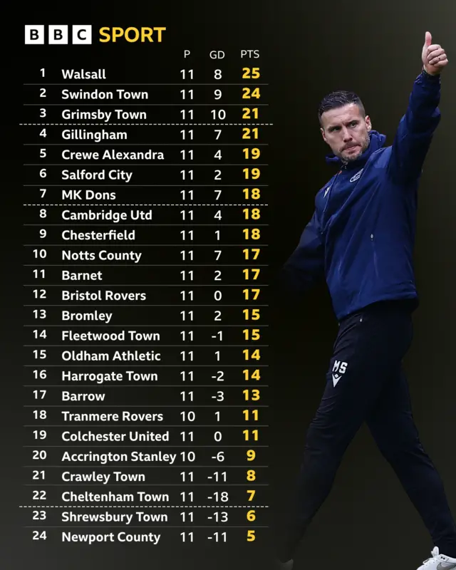 League Two table next to Mat Sadler giving the thumbs up