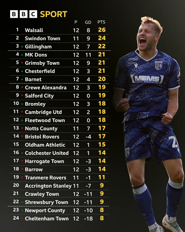 An image of the League Two table with a photo of Gillingham's Elliott Nevitt