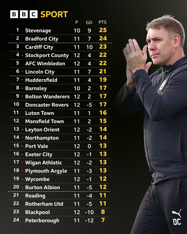 League One table next to Dave Challinor