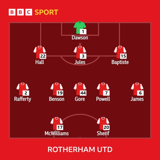 Rotherham United XI