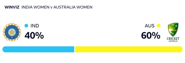 WinViz gives India 40% chance of winning, Australia 60%