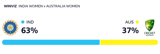 WinViz gives India 63% chance of victory, Australia 37%