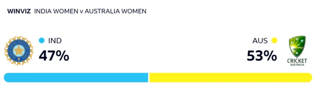 WinViz gives India 47% chance of victory, Australia 53%