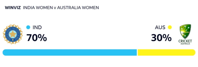 WinViz gives India 70% chance of victory, Australia 30%