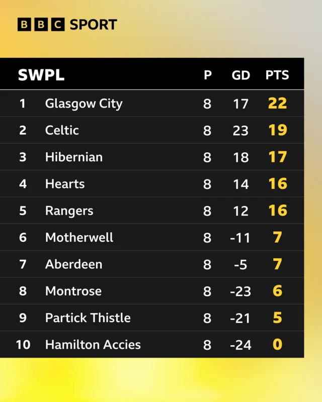 SWPL table
