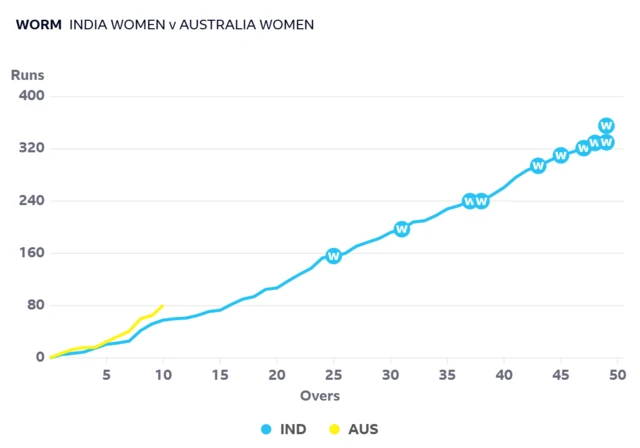 Worm graph showing Australia are ahead of the required rate after 10 overs of their chase compared to India's innings