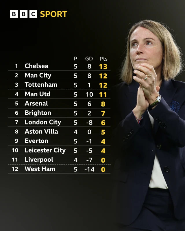 An image showing the Women's Super League table - 1 Chelsea 2 Man City 3 Tottenham 4 Man Utd 5 Arsenal 6 Brighton 7 London City 8 Aston Villa 9 Everton 10 Leicester 11 Liverpool 12 West Ham