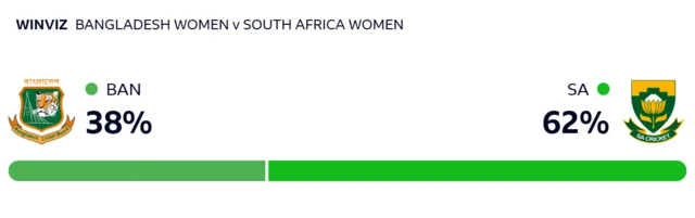 WinViz: Bangladesh 38%, South Africa 62%