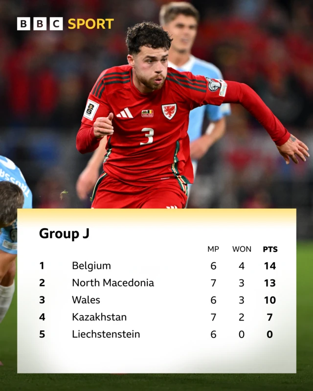 Table showing Group J standings